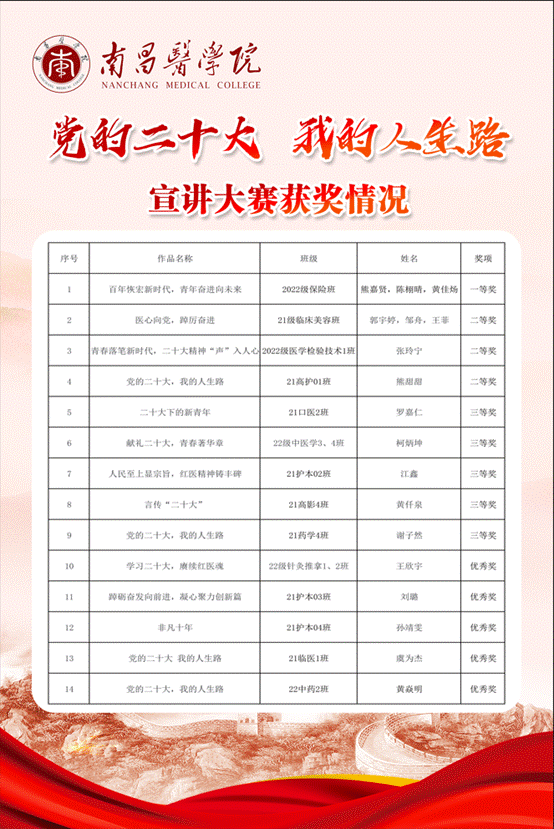 11.3.2“党的二十大 我的人生路”宣讲大赛获奖情况