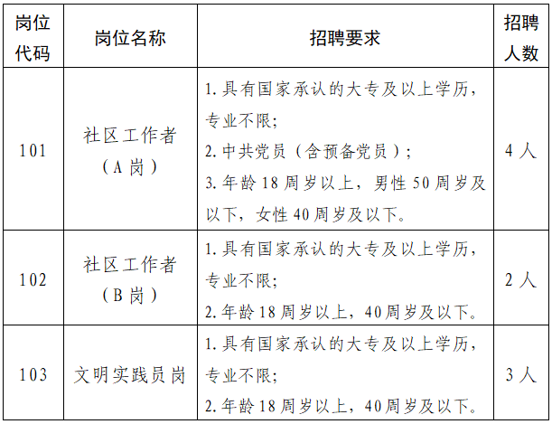 中医药科创城2023年社区工作者招聘公告.png